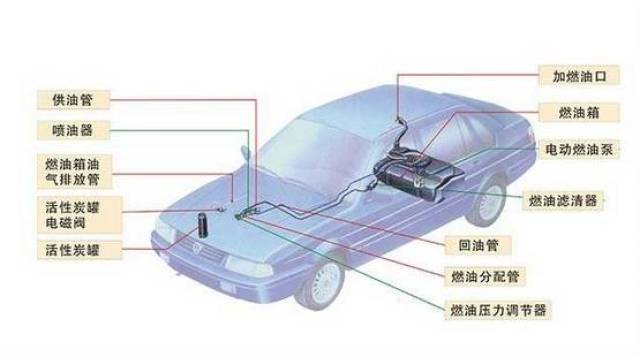 别等到发动机被"掏空"了,才去做油路"大保健" !