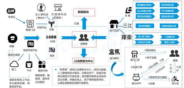 我来教你新零售是什么。