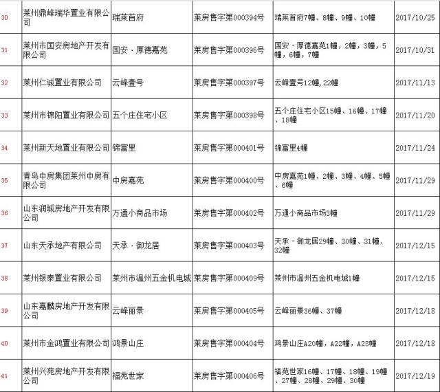 【重要公示】房管局公布预售房名单!莱州