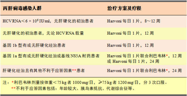 不同基因 型的丙肝病毒感染人群 harvoni 治療方案及療程