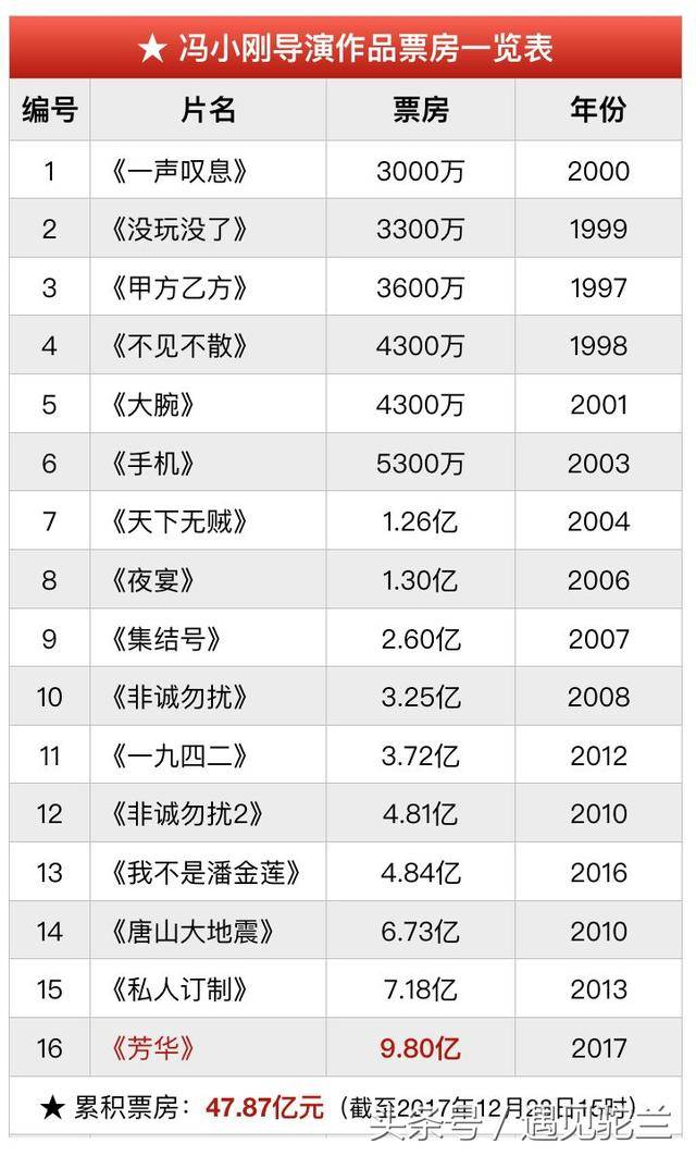 算算18年来,冯小刚拍的16部电影到底挣了多少钱?