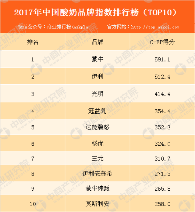 2017年中國酸奶品牌指數排行榜top10