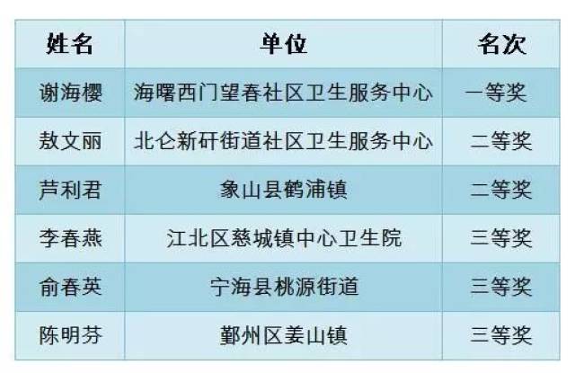 责编:王锋,叶海英 来源:宁波市卫生计生委 声明 本文为健康宁波新闻