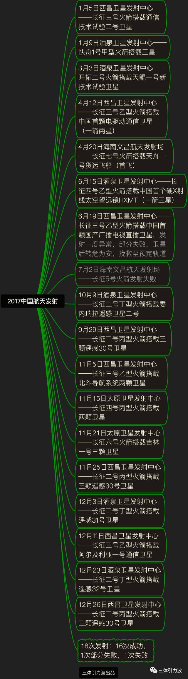 2018中国航天发射线路图:登月大年,民营元年