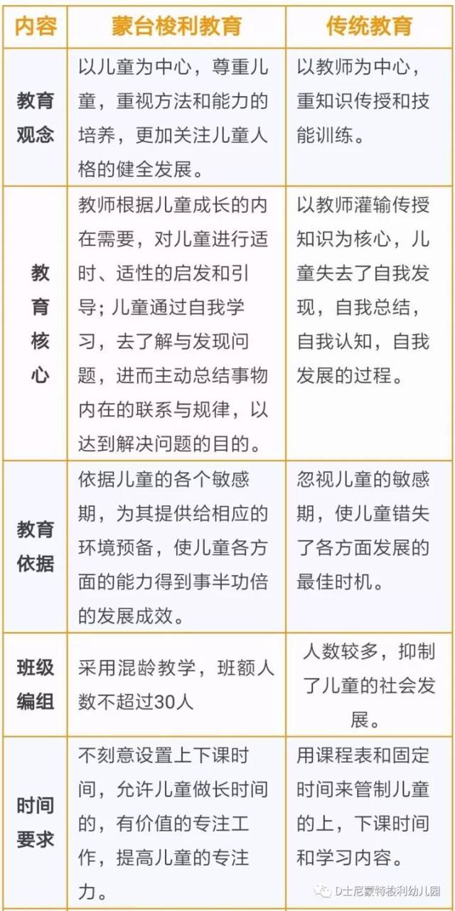 【d士尼幼儿园】一张表看明白蒙台梭利教育与传统教育的区别