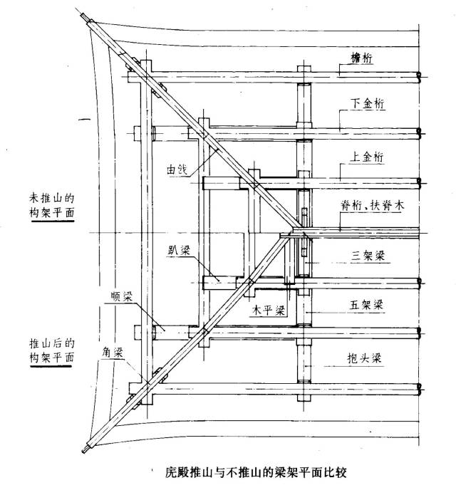 庑殿的"推山"指庑殿正脊向外加长,导致山面除檐步之外的各步架逐次