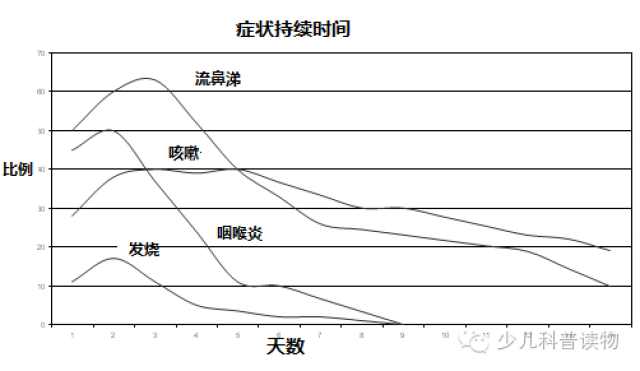 病毒感冒有一个自然病程,如果出现发热,通常发热要反复3～4天.