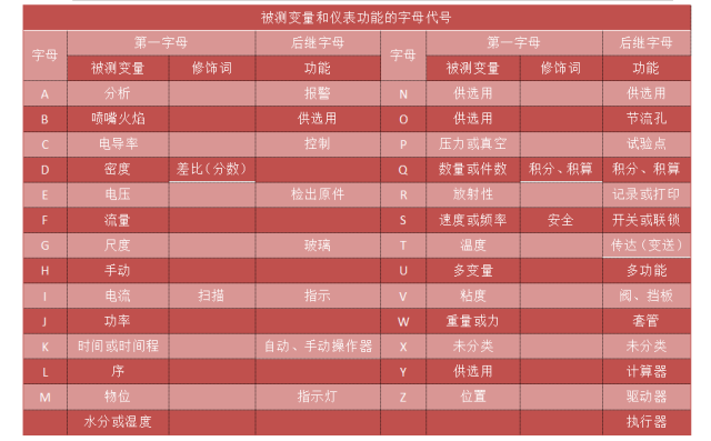 2 常用图例 1 绘图标准 工艺流程图中标注出了全部与