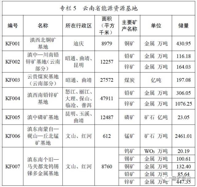 機遇| 未來5年雲南礦產開發資源總體規劃