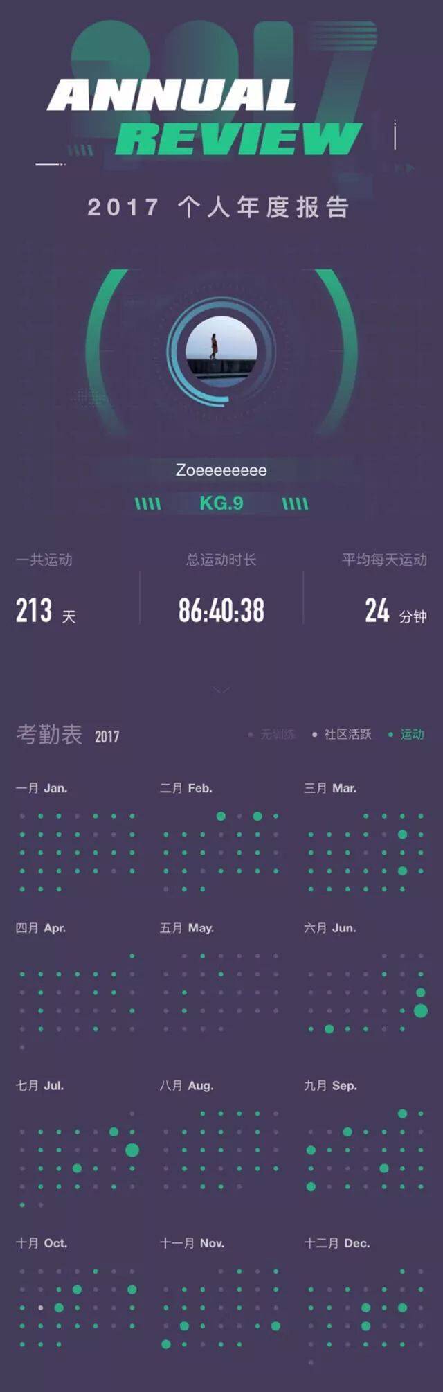 在keep app数据:2017年一共运动 213天,总运动时长86:40:38, 平均每天