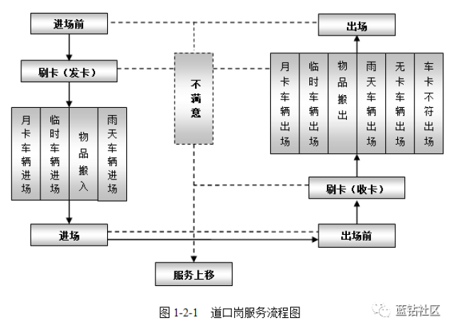 老王看物业(435):道口岗服务流程