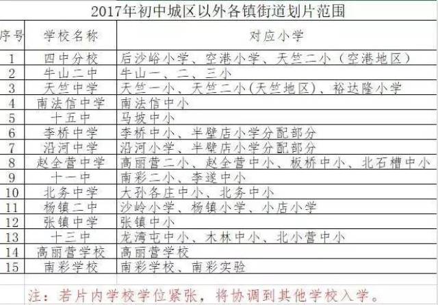 (二)2017年顺义城区外各街道初中划片范围