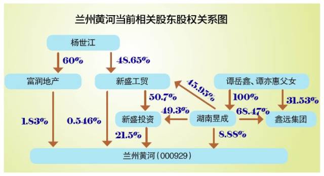 兰州黄河董事长,新盛工贸和新盛投资实控人杨世江对记者说"我个人