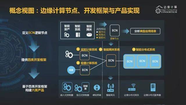 【現場報告】2017邊緣計算產業峰會-邊緣計算參考架構2.