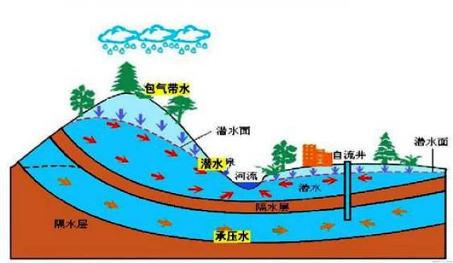 包气带饱水带示意图图片