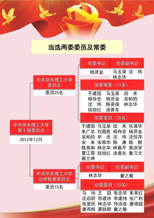 图解 划重点,一起来说说华理历次党代会的那些事儿!