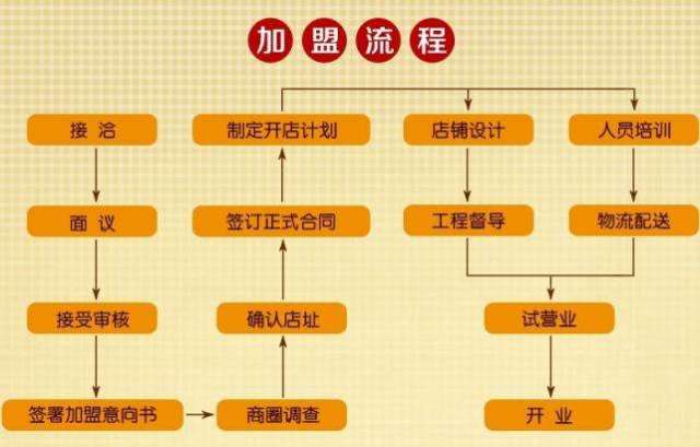 餐饮加盟管理
