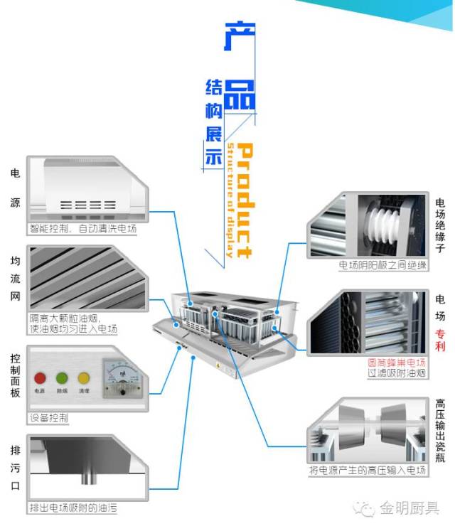 让蓝天更蓝,让空气更清新,金明厨具专业排油烟净化系统!