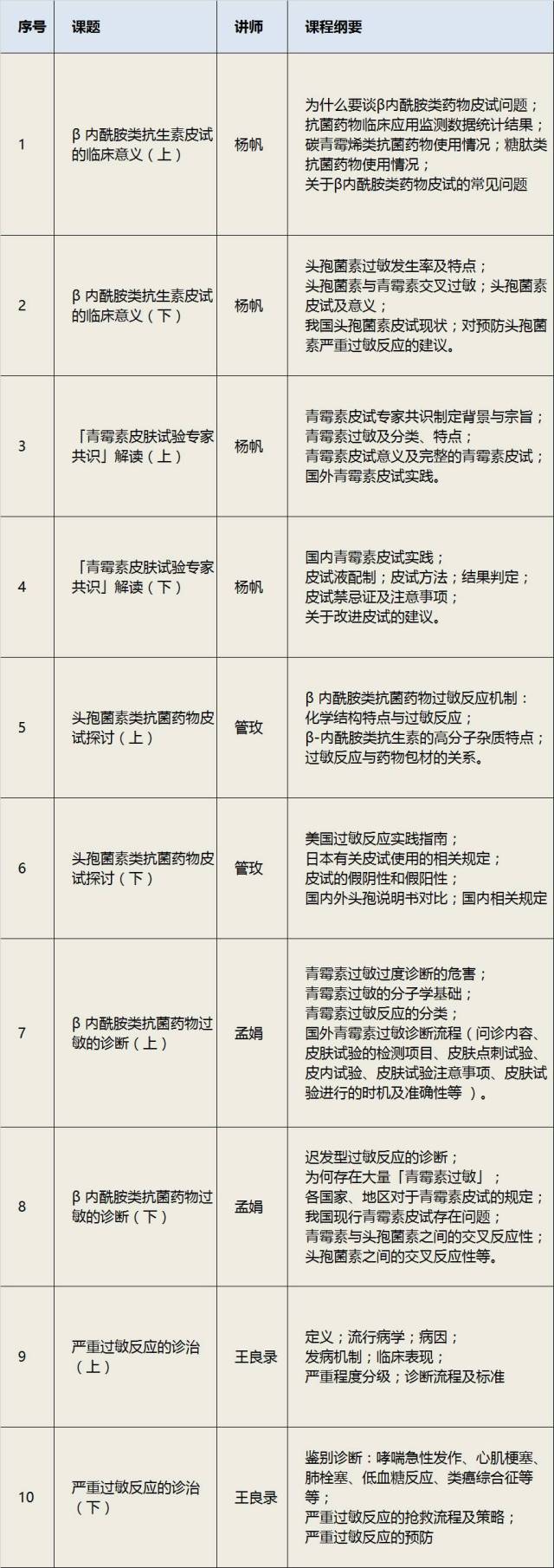 在丁香公開課開設「 β 內酰胺類抗菌藥的過敏反應與皮試問題」系列視