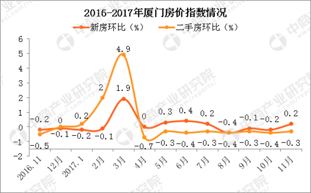 廈門2016版住房限購政策到期 2018年廈門房價是漲還是跌?