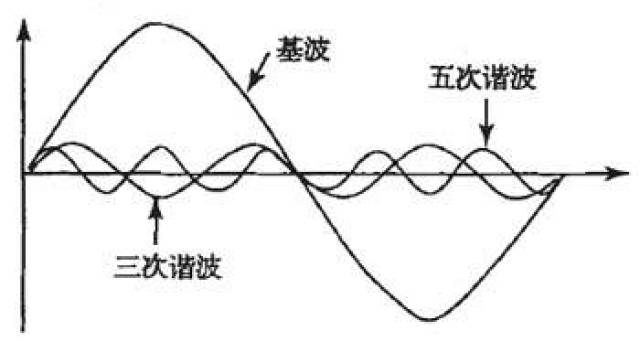 立創商城:什麼是諧波?電力系統中諧波產生的原因和危害