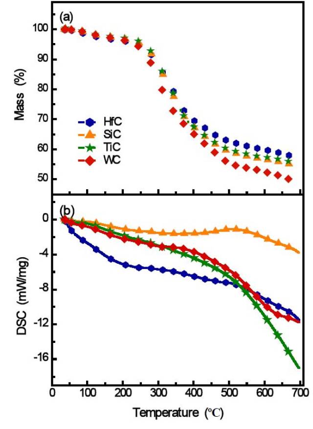 厌氧发酵沼渣稳定性评估热重分析曲线 (a)和示差扫描量热分析曲线