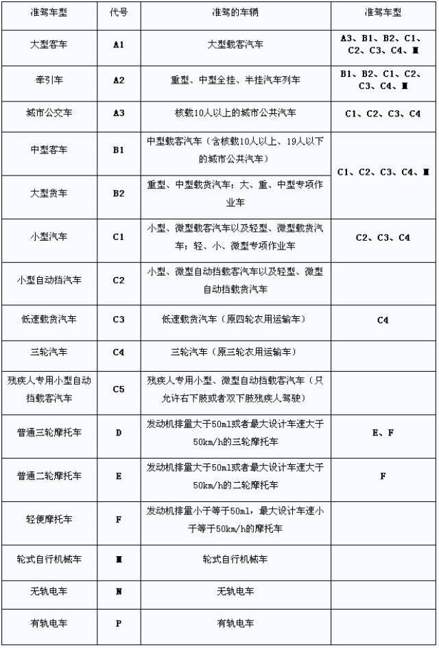 微型的载货汽车,或者小型和微型的专项作业车,c1驾照完全是可以驾驶的