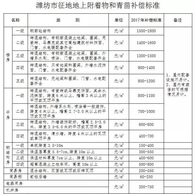 濰坊徵地補償標準大調整!省裡已經批覆…涉及地上附著物和青苗補償!