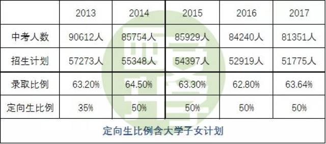 2018西安中考报考录取流程示意图、数据分析