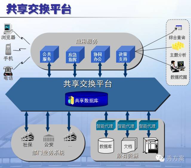 数据共享交换