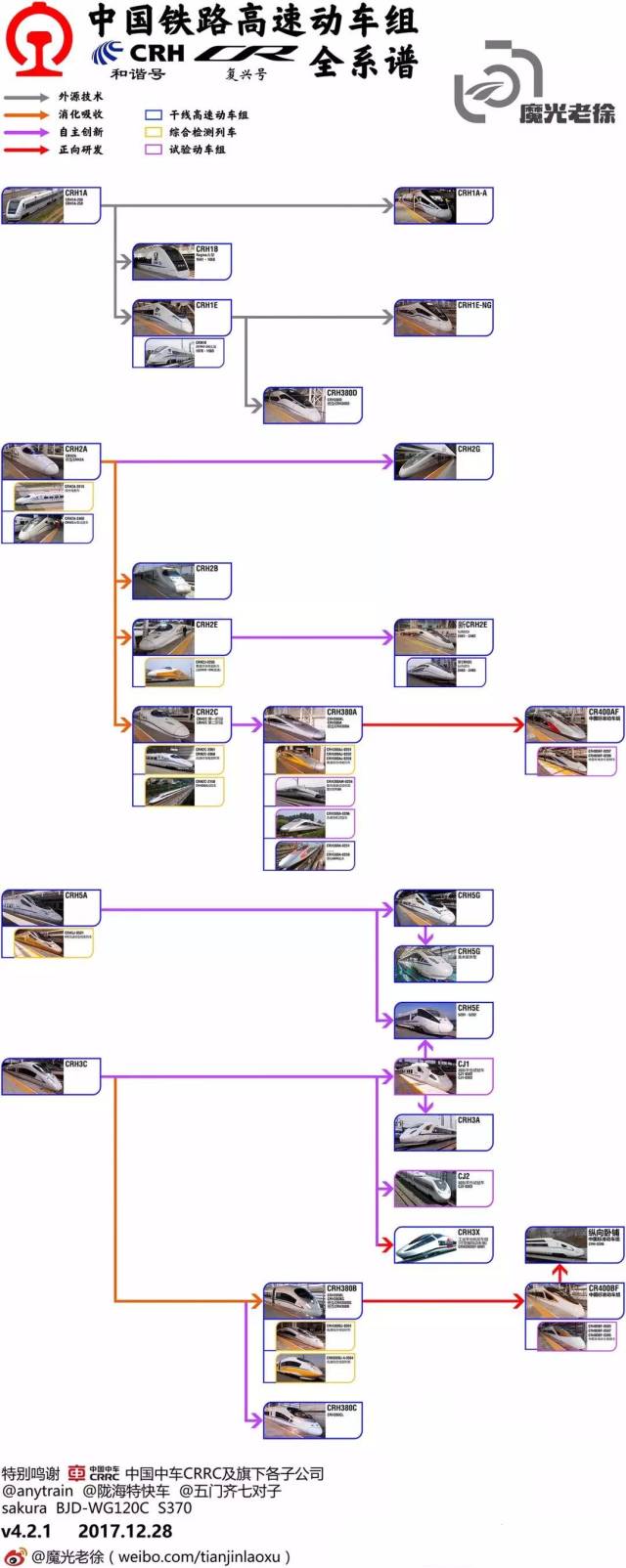 中国铁路高速动车组全系谱(最新)
