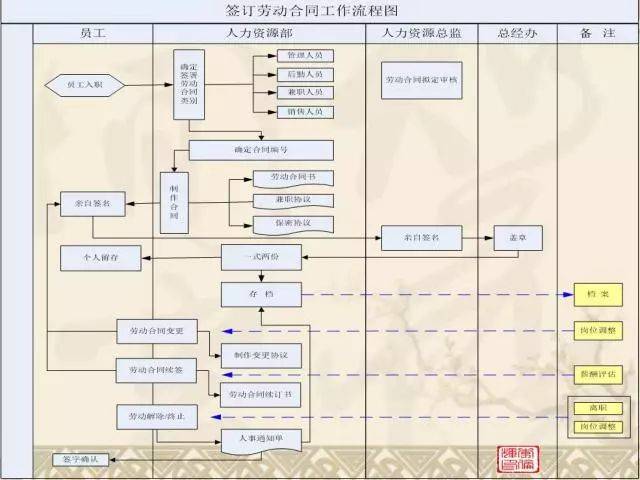 六,签订劳动合同工作流程图