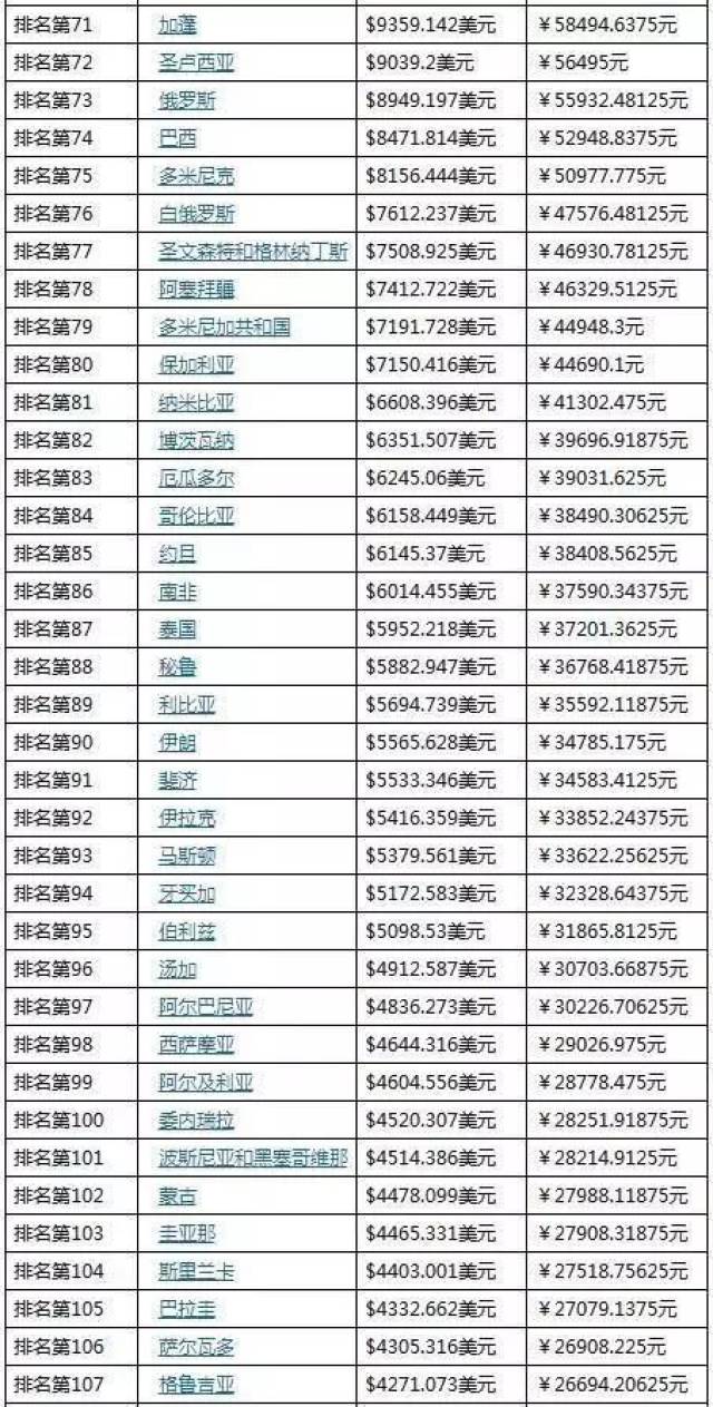 最新数据:2017年人均GDP国内生产总值世界排