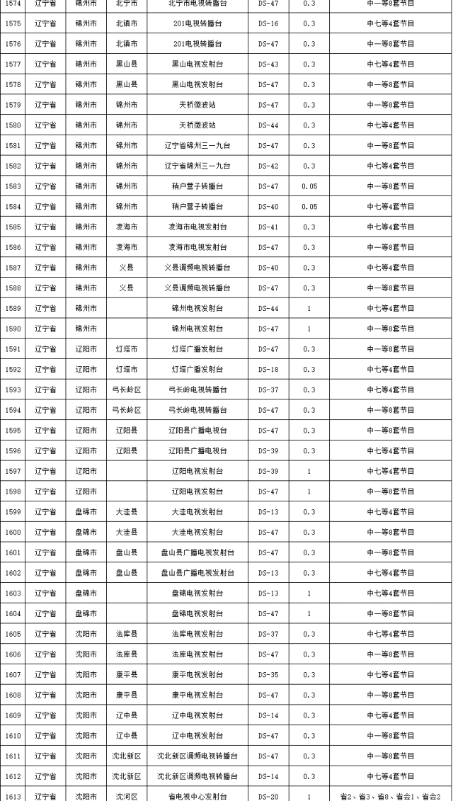 截至2017年9月辽宁省批准使用国标数字电视(dtmb)频率表