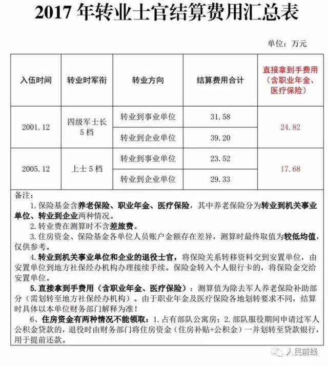 19萬!士官轉業 義務兵退伍費最新標準(附表)