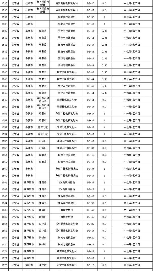 截至2017年9月辽宁省批准使用国标数字电视(dtmb)频率表