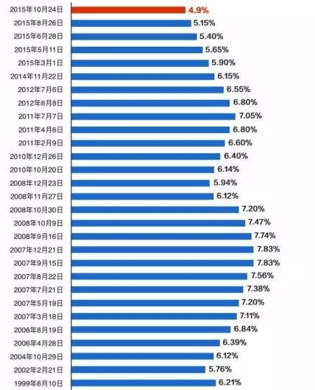 首套房贷利率一年涨20%:2018年,专家说再涨可