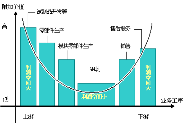 制造业中的微笑曲线_手机搜狐网