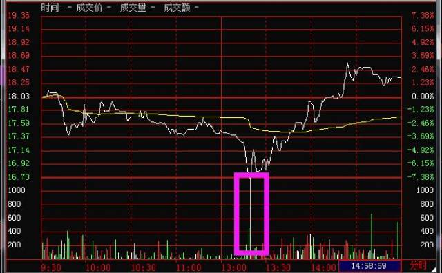 炒股的看過來分時圖講解來了抓住機會規避風險