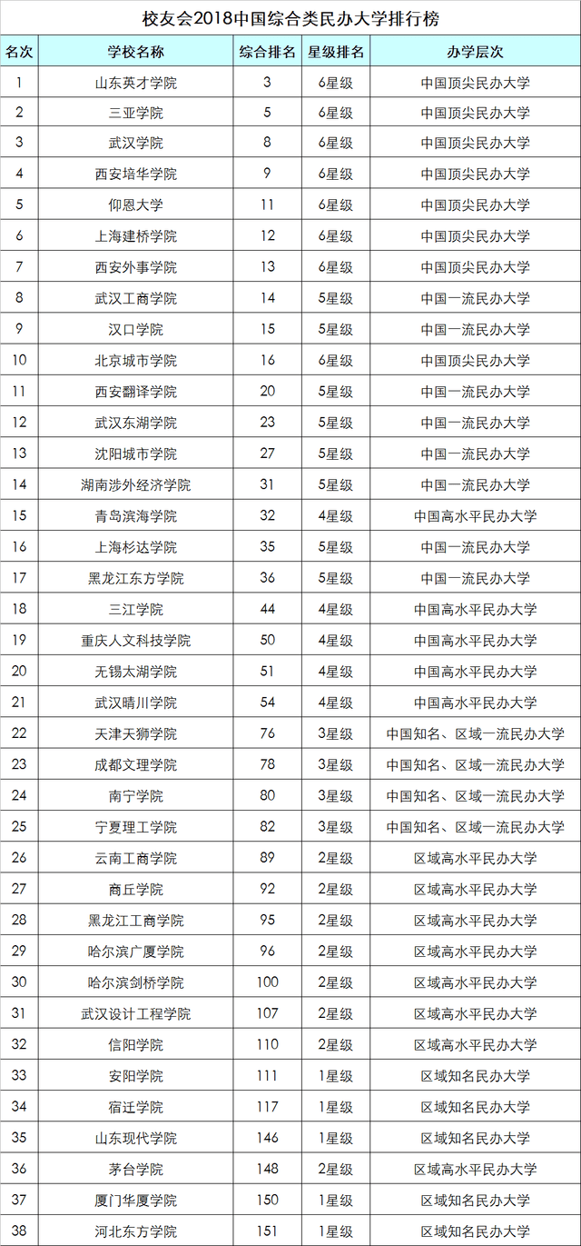 2018中国综合类民办大学排行榜,山东英才学院