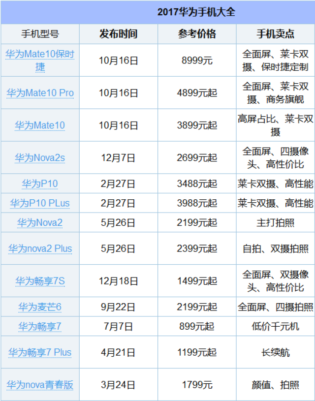 華為手機哪個性價比高?2017華為手機大全