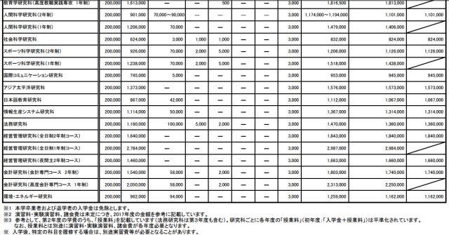 日本早稻田大学申请条件和学费介绍