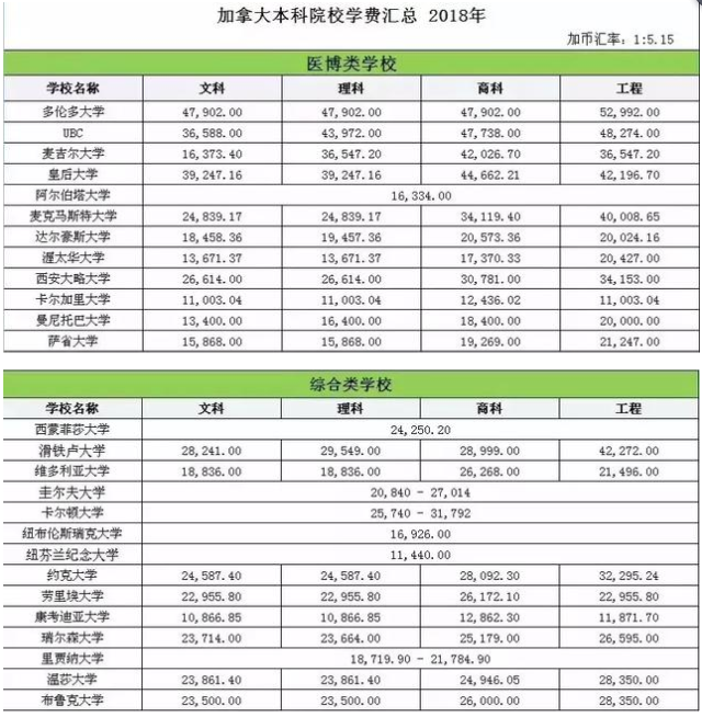 加拿大留学费用解析!还教你如何节省花销!