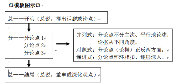 作文备考‖议论文写作总分总结构之递进式