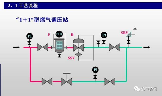 【技术干货】燃气调压柜(站)的操作与维护(图文讲解,值得收藏)