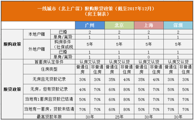 一起來重溫一下四大一線城市目前執行的限購限貸政策