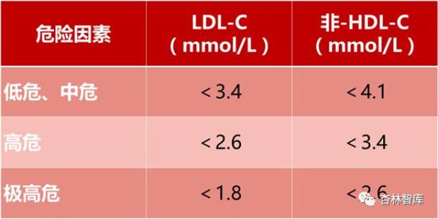 極高危患者ldl-c基線在目標值以內者,ldl-c仍應降低30%左右.