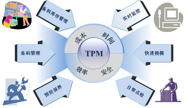 全员设备管理即tpm(total productive maintenance)意思就是 全员