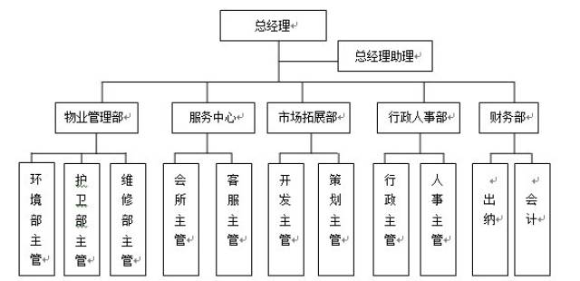 六,物流公司組織結構範本