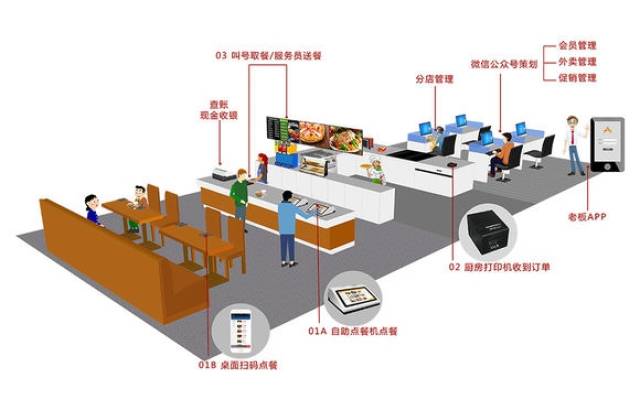 餐饮管理图片_连锁餐饮业（AR